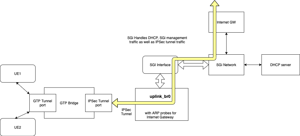 IPSec datapath in NonNAT setup