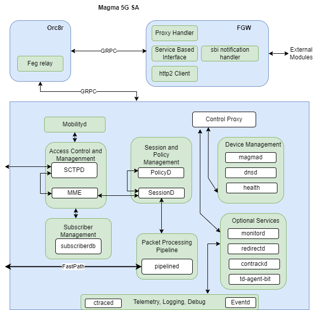 Integrated 5G sa architecture overview Integrated 5G SA Architecture Overview