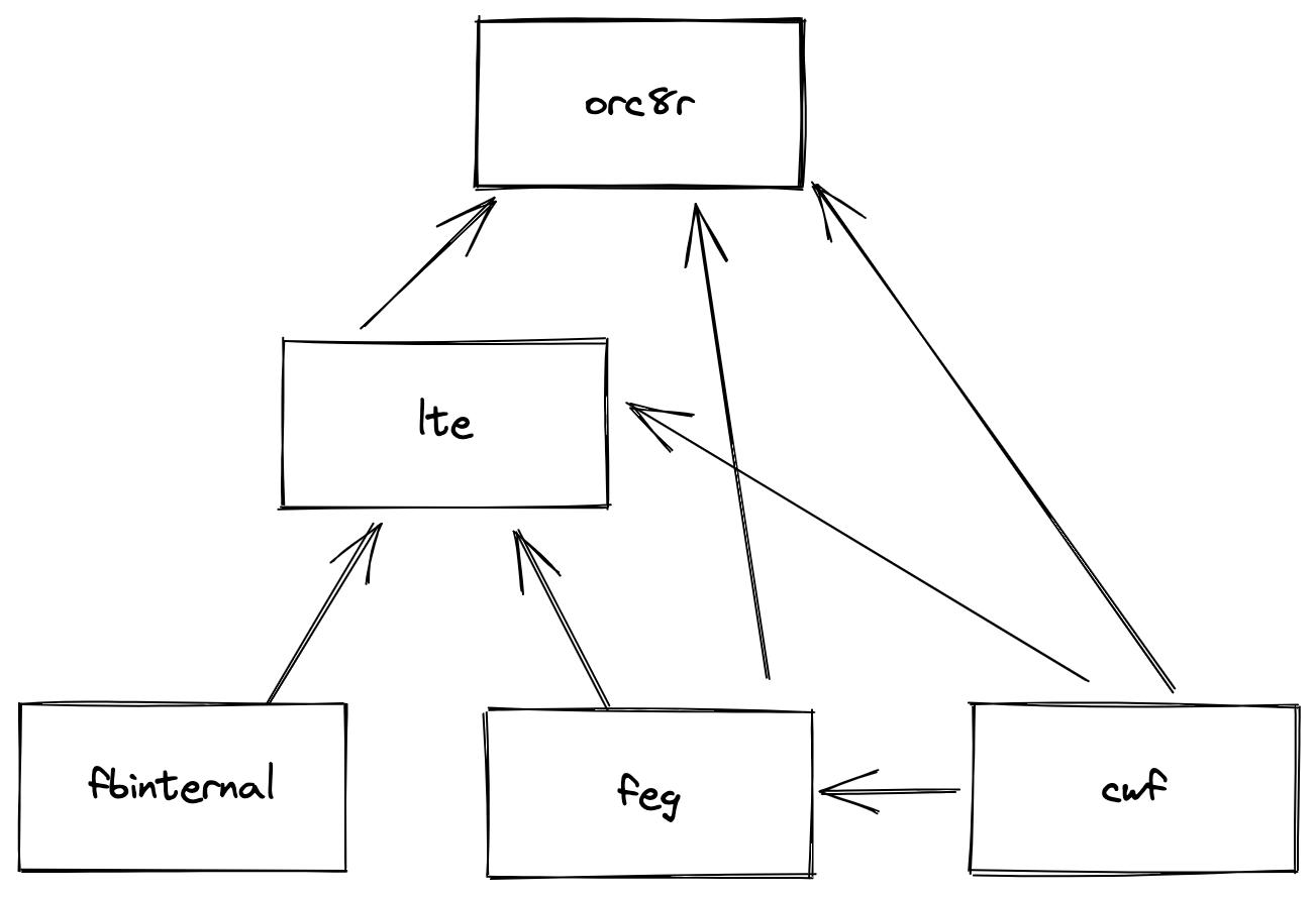 Module Dependencies