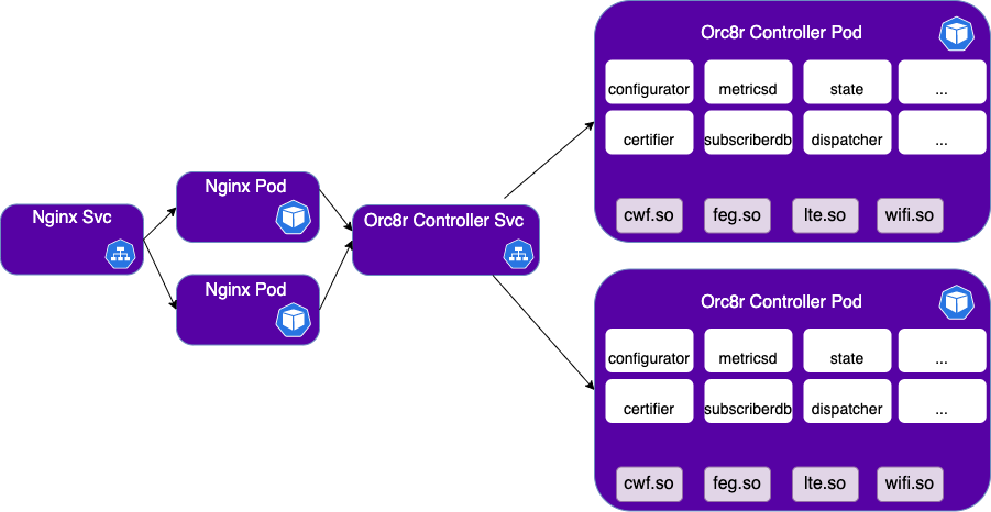 Orc8r Plugin Architecture